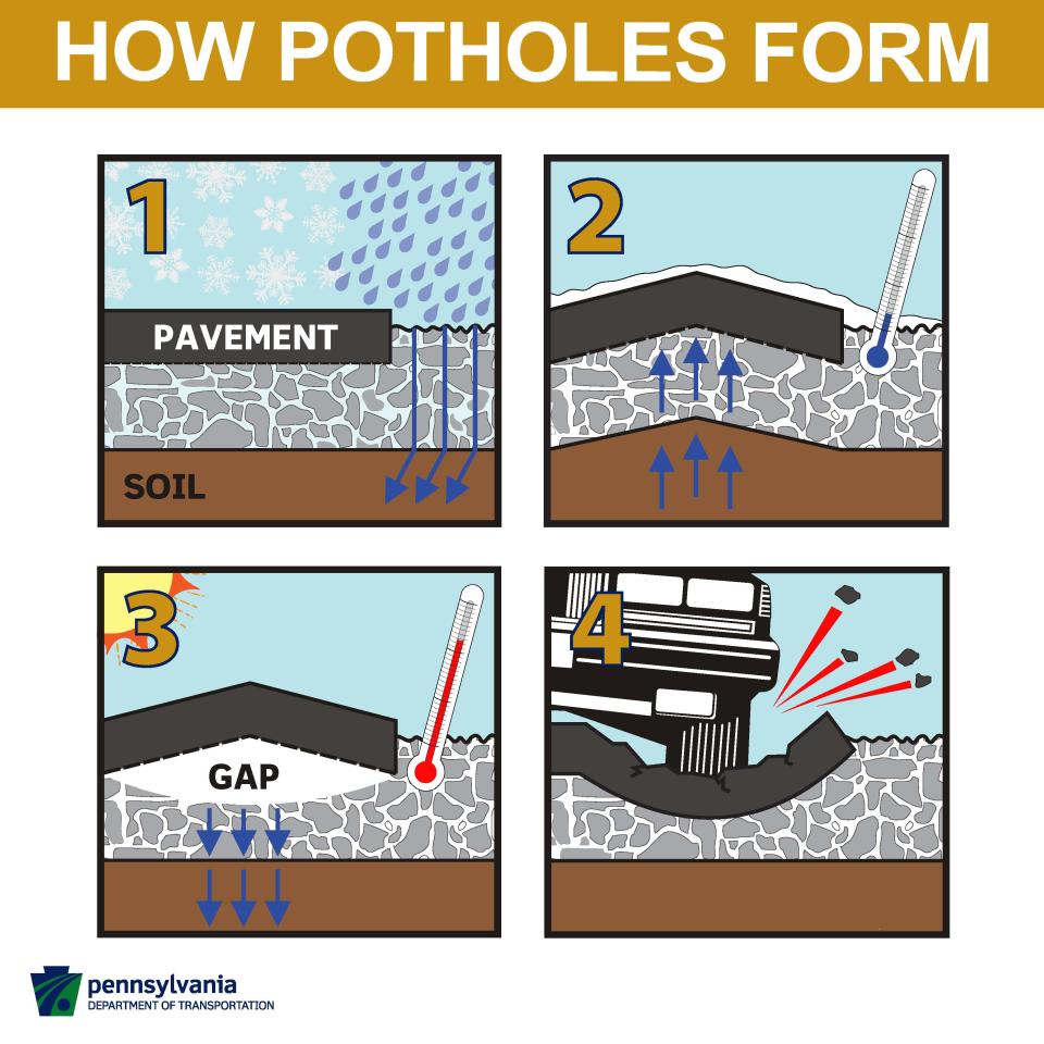 Pothole formation illustration.