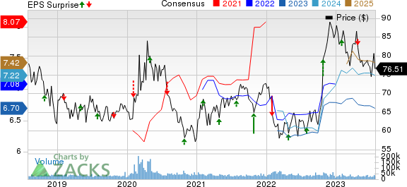 Gilead Sciences, Inc. Prix, consensus et surprise EPS