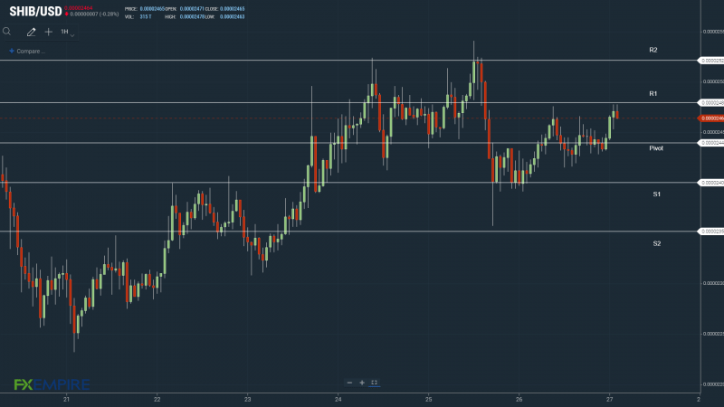 SHIB would need to hold above the pivot to take another run at Resistance Levels,