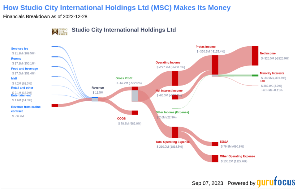 Studio City International Holdings (MSC): A Hidden Gem or a Flash in the Pan?