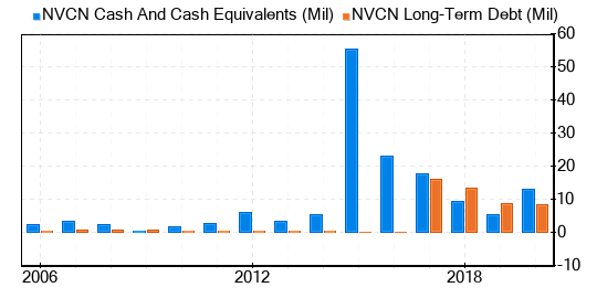 Neovasc Stock Shows Every Sign Of Being Significantly Overvalued