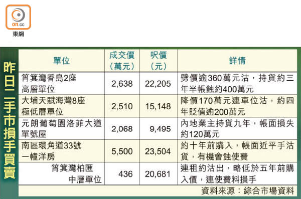 昨日二手市損手買賣