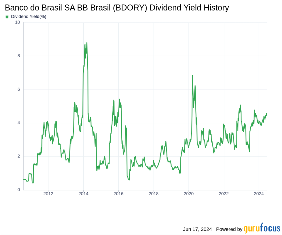 Banco do Brasil SA BB Brasil's Dividend Analysis