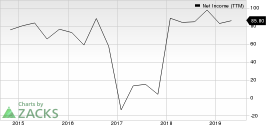 ABM Industries Incorporated Net Income (TTM)