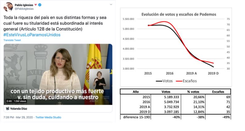 Pablo Iglesias en Twitter. Datos de evolución de Podemos en Elecciones Generales
