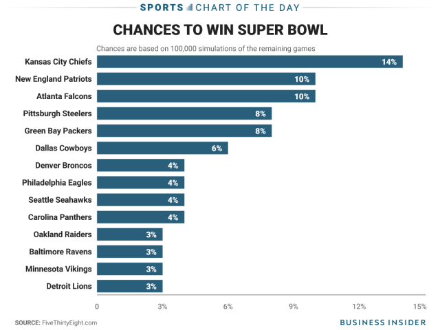 6 Teams Still Have a Realistic Shot at Winning the Super Bowl