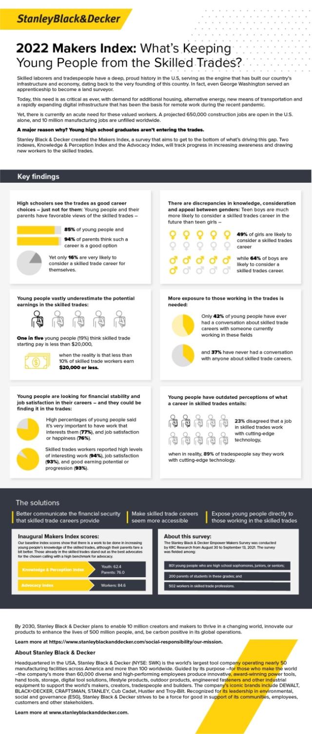 Stanley Black Decker 2022 Makers Index What s Keeping Young