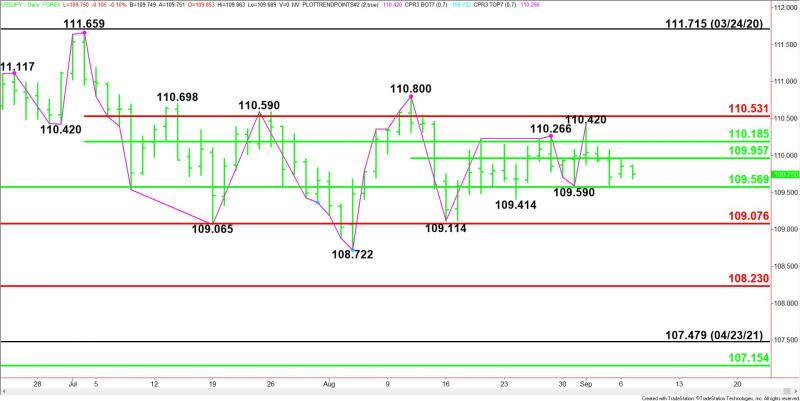 Daily USD/JPY