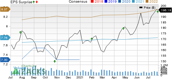 Alexandria Real Estate Equities, Inc. Price, Consensus and EPS Surprise