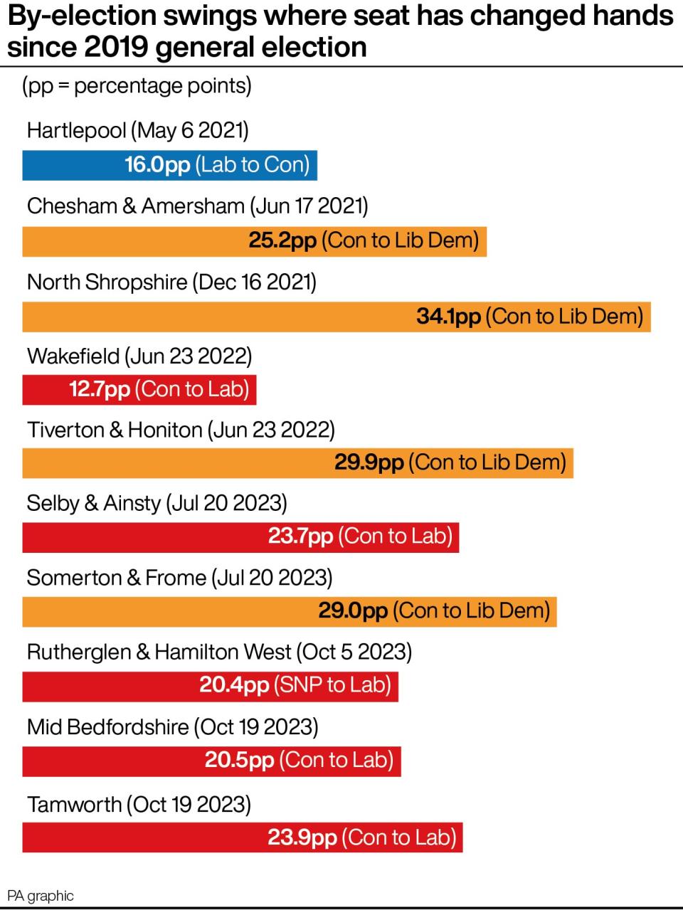 By-election swings where the seat has changed hands since 2019 general election. See story POLITICS ByElections. Infographic PA Graphics. An editable version of this graphic is available if required. Please contact graphics@pamediagroup.com.