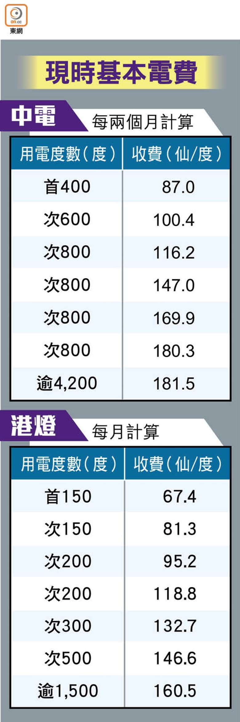 現時基本電費