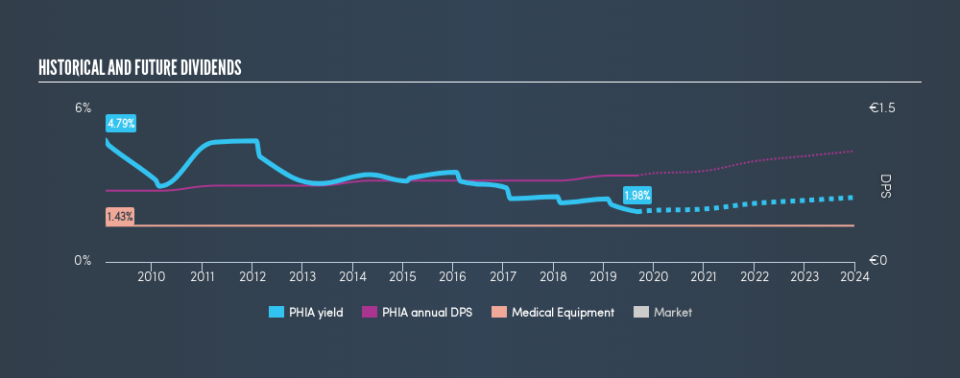 ENXTAM:PHIA Historical Dividend Yield, September 3rd 2019