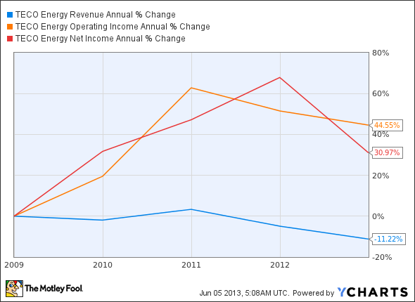 TE Revenue Annual Chart