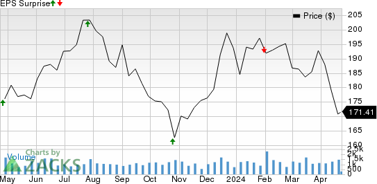 Landstar System, Inc. Price and EPS Surprise