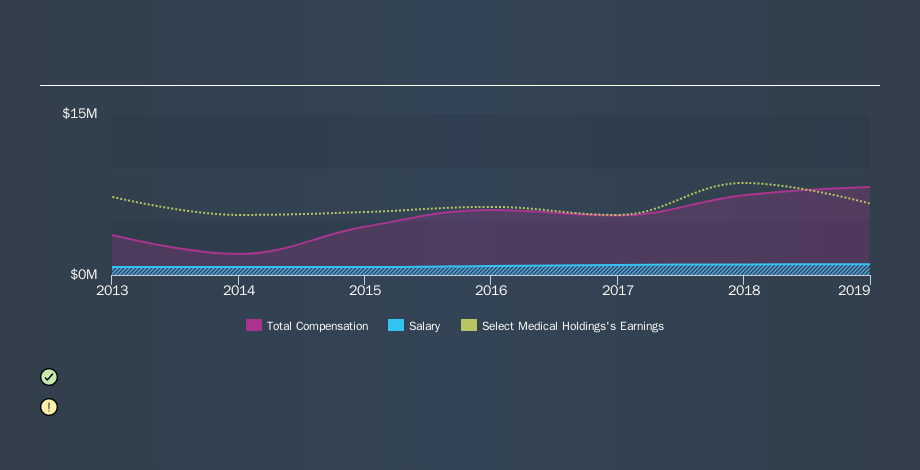 NYSE:SEM CEO Compensation, November 19th 2019