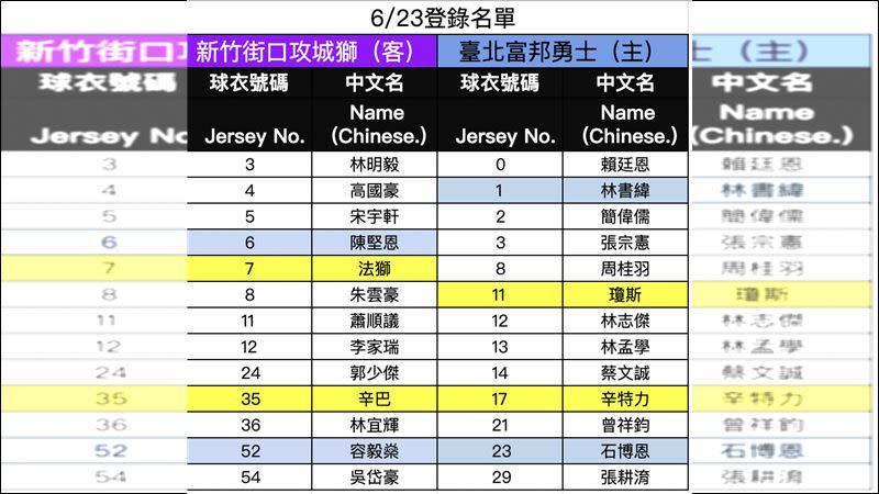 PLG總冠軍賽G3雙方球員名單。（圖／PLG提供）