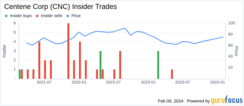 Centene Corp Insider Sells Shares