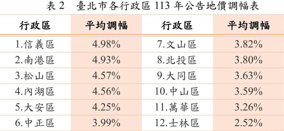 每坪破661萬！台北市「地王」出爐11連冠　新光摩天遭超車掉至第3