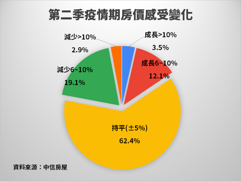 第二季疫情期房價感受變化。（資料來源：中信房屋）