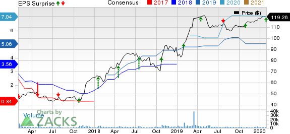 Mellanox Technologies, Ltd. Price, Consensus and EPS Surprise