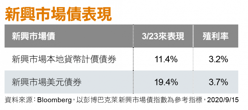 新興市場債表現