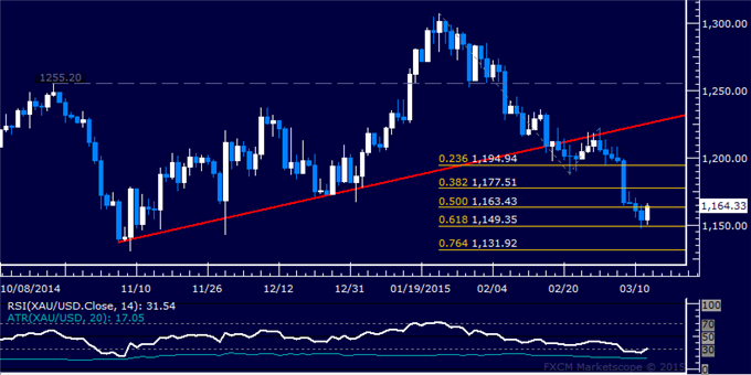 Gold, Crude Oil Prices Attempt Rebound as SPX 500 Digests Losses