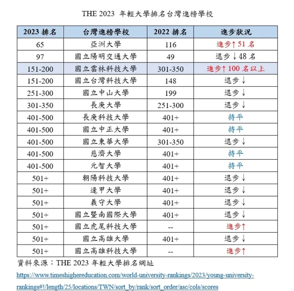 &#x0096f2;&#x0079d1;&#x005927;&#x005728;2023 THE&#x005e74;&#x008f15;&#x005927;&#x005b78;&#x006392;&#x00540d;&#x005c45;&#x0065bc;151-200&#x00540d;&#x00ff08;&#x005716;&#x006e90;&#x00ff1a;&#x0096f2;&#x0079d1;&#x005927;&#x00ff09;