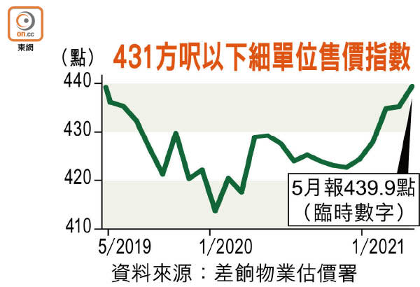 431方呎以下細單位售價指數