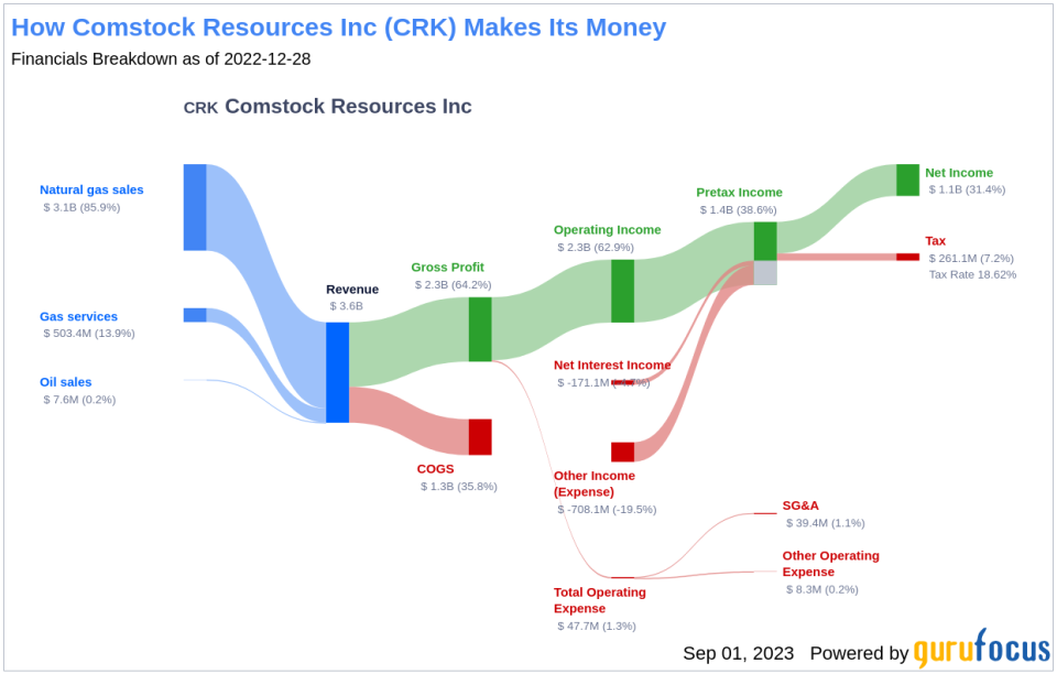 What's Driving Comstock Resources Inc's Surprising 39% Stock Rally?