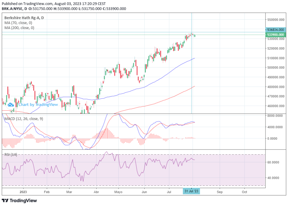 Warren Buffett sigue comprando bonos del Tesoro de EE.UU.