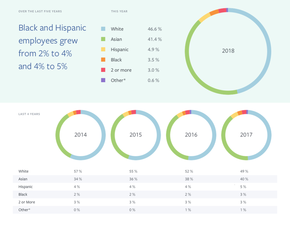 Facebook is slowly but surely diversifying its staff, with more women and