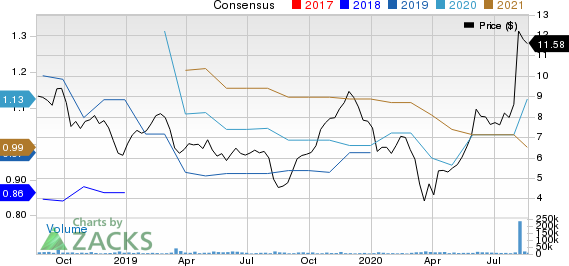 ADT Inc. Price and Consensus