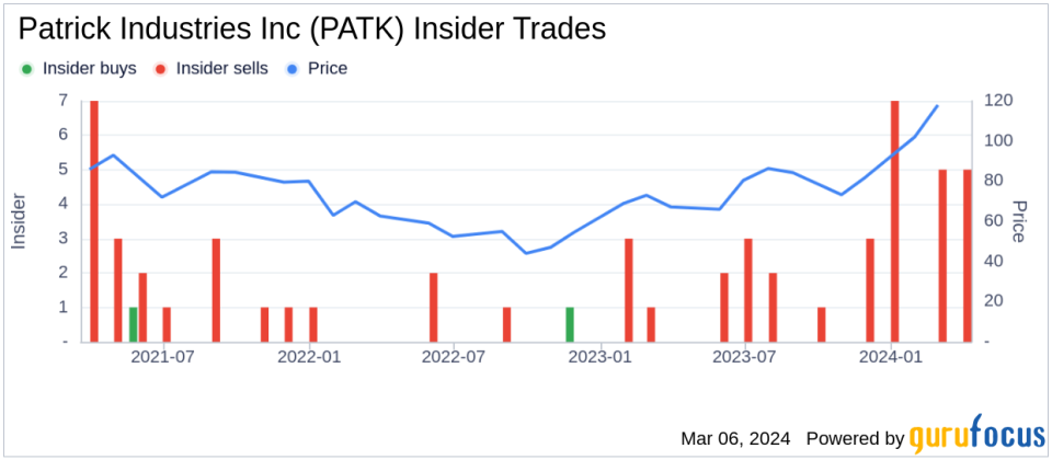 Insider Sell: President-Powersports/Housing Kip Ellis Sells 7,462 Shares of Patrick Industries Inc (PATK)