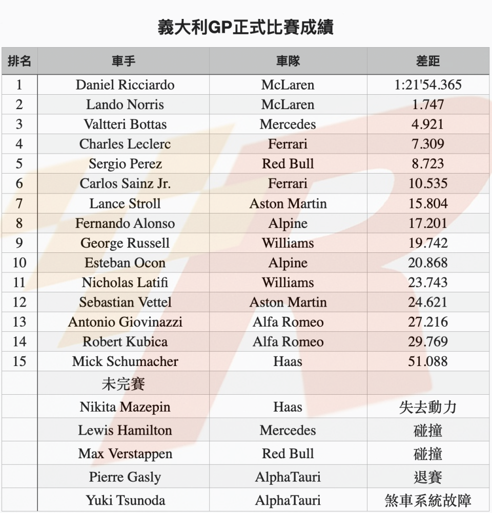 主導比賽節奏Ricciardo順利勝出義大利GP