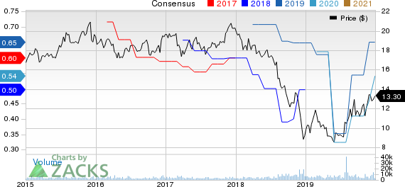 Vector Group Ltd. Price and Consensus