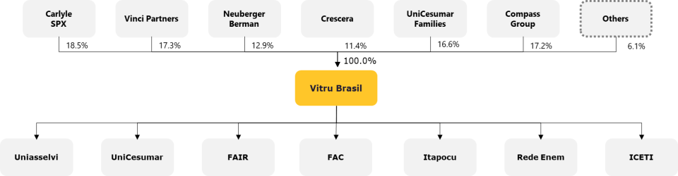 Vitru Group simplified structure after the Proposed Transaction