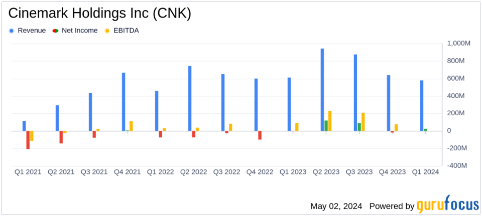 Cinemark Holdings Inc (CNK) Surpasses Analyst Revenue Forecasts in Q1 2024 Despite Challenges