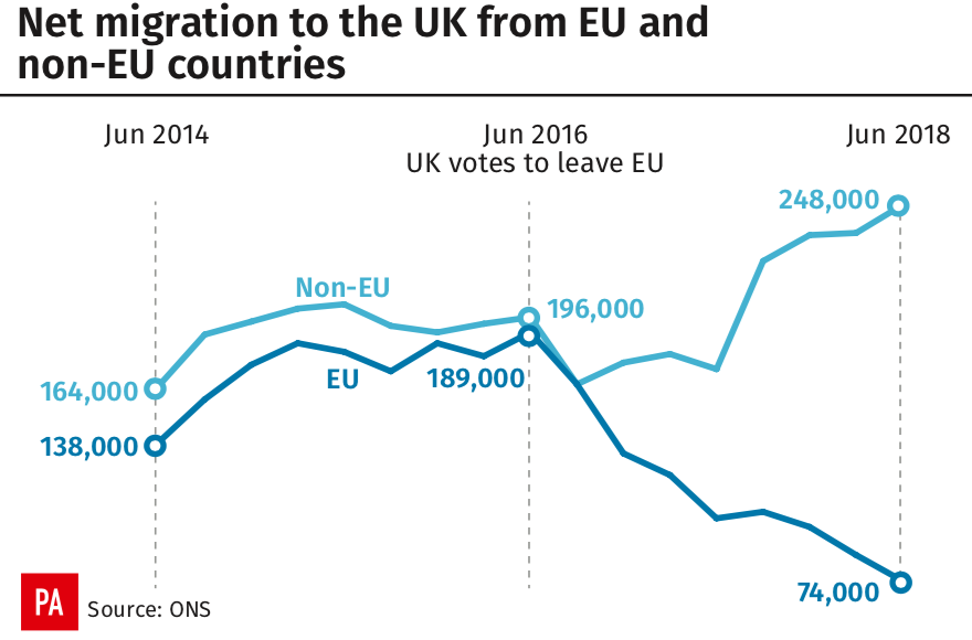 <em>Net migration to the UK from EU and non-EU countries (PA)</em>