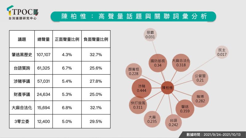 ▲分析陳柏惟在網路上的關聯熱詞後，發現目前陳柏惟和「涉賭」、「肇逃」、「大麻合法化」等辭彙關聯性較大。（圖／快析輿情提供）