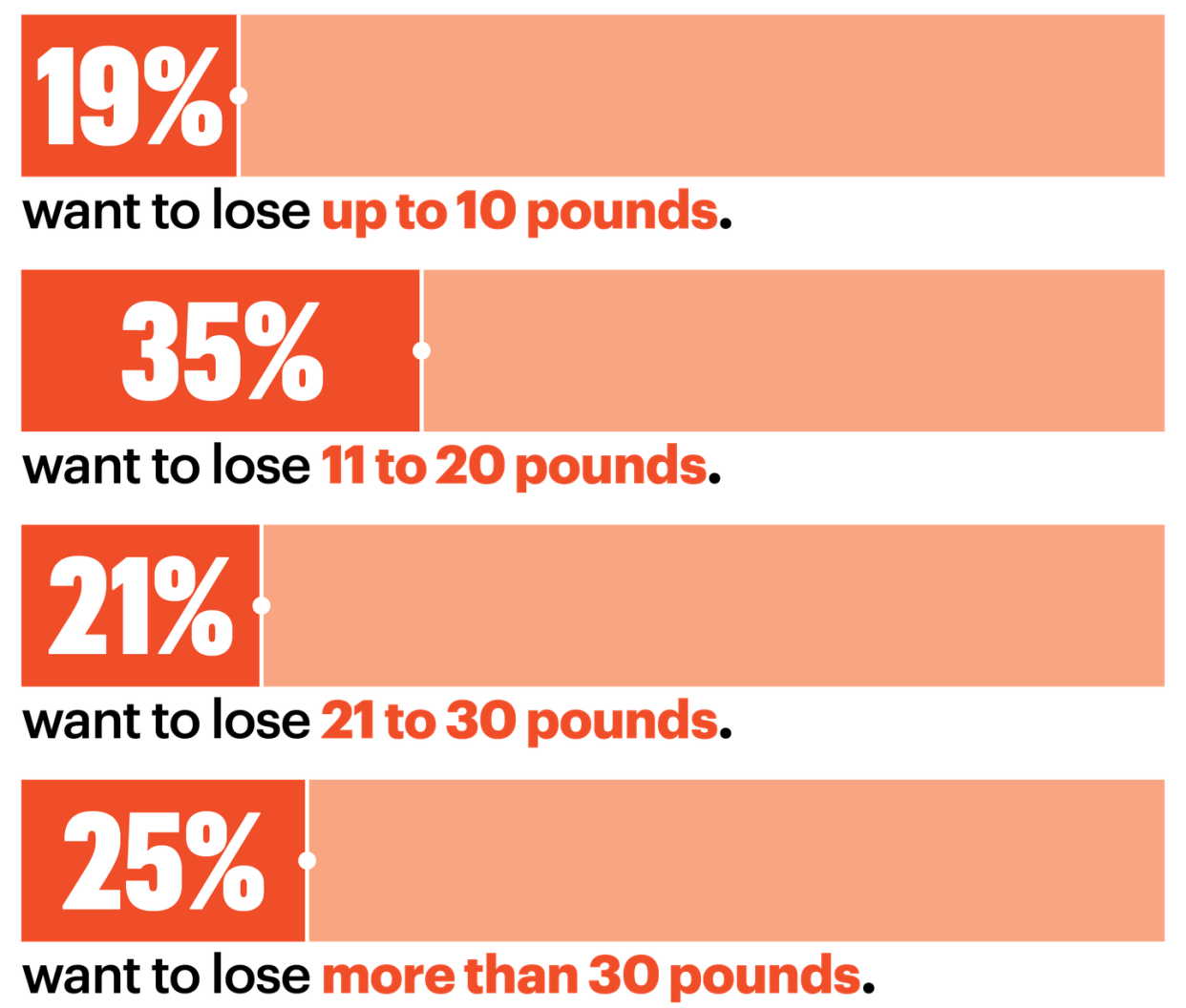 19 percent want to lose up to 10 pounds 35 percent want to lose 11 to 20 pounds 21 percent want to lose 21 to 30 pounds 25 percent want to lose more than 30 pounds