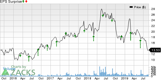 Box, Inc. Price and EPS Surprise