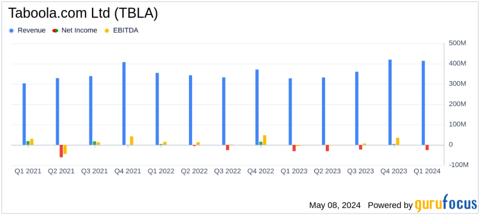 Taboola.com Ltd (TBLA) Q1 2024 Earnings: Surpasses High-End Guidance, Optimistic Outlook Maintained
