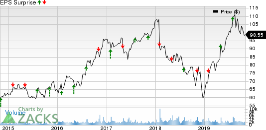 The Scotts Miracle-Gro Company Price and EPS Surprise