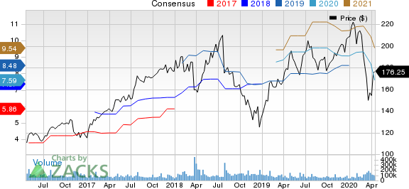 Facebook, Inc. Price and Consensus