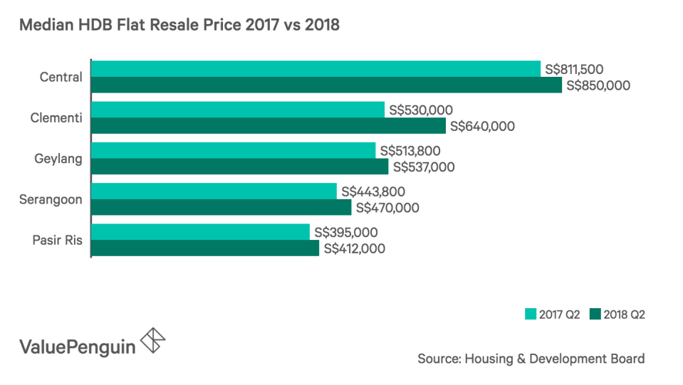 Median HDB Flat Resale Price 2017 vs 2018