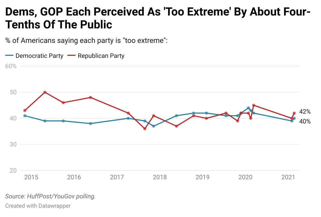 The findings in a new HuffPost/YouGov survey on perceptions of the political parties. (Photo: Ariel Edwards-Levy/HuffPost)