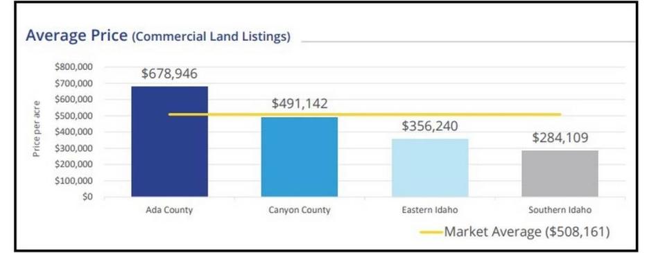 The average price per acre of commercial land listed for sale in Ada County during the first quarter of 2023 fell to $678,936, Colliers said in its latest land report. That’s down from $904,322 in the first quarter.