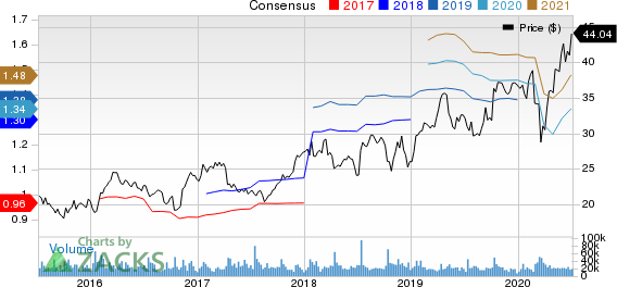 Fastenal Company Price and Consensus