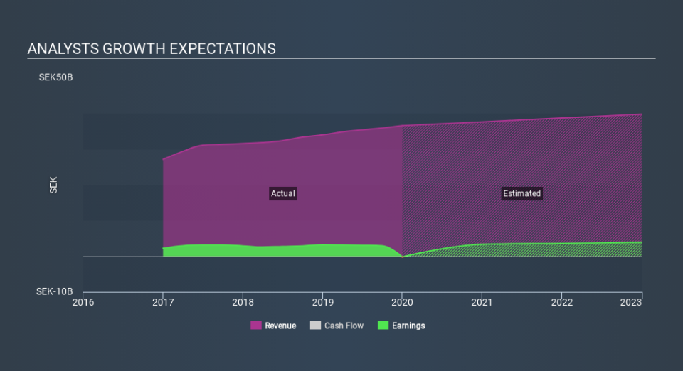 OM:TREL B Past and Future Earnings, February 17th 2020