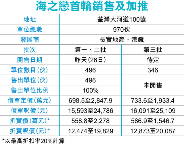 出招後首盤 海之戀496伙即日售罄